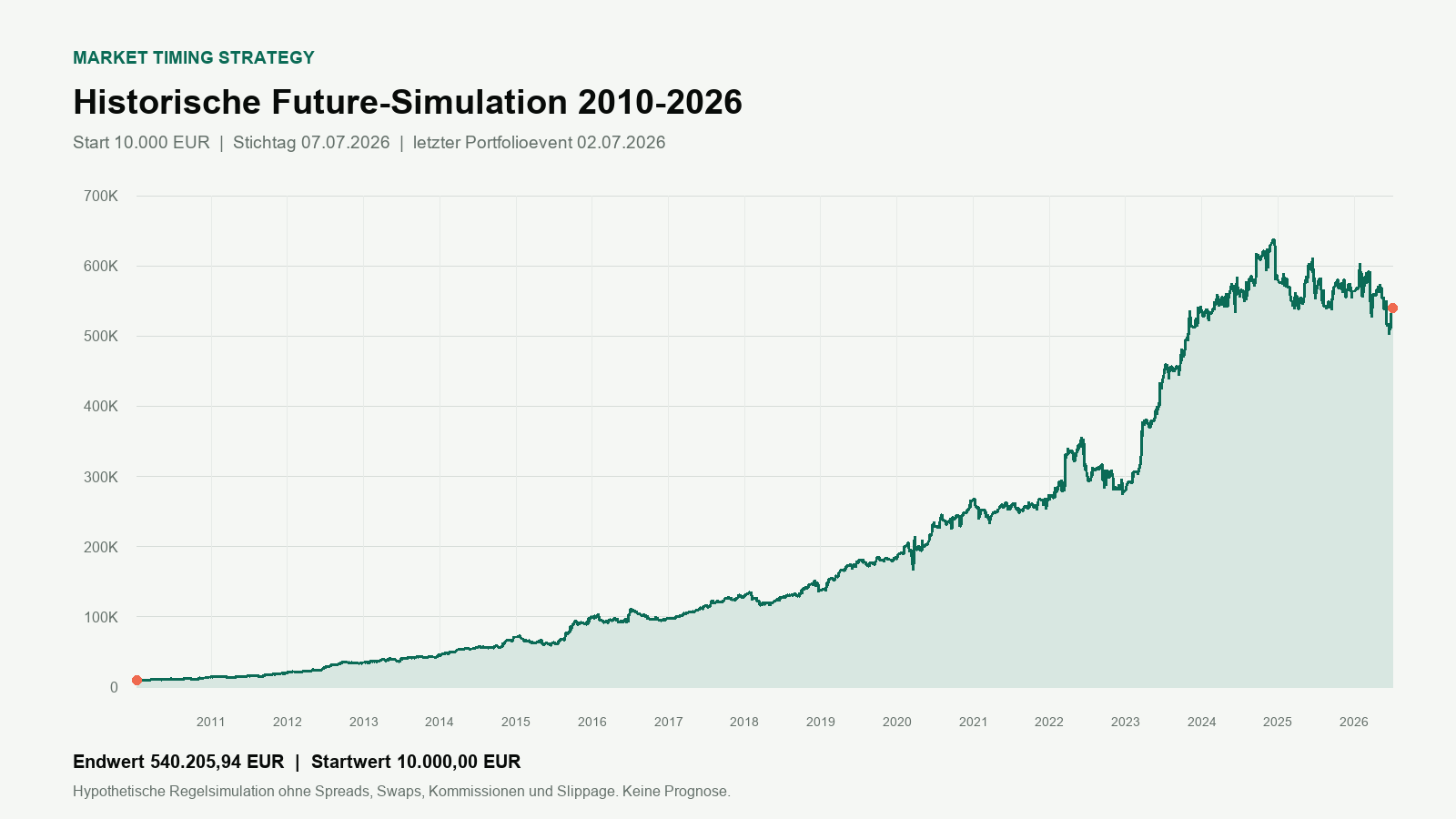 Historische Future-Regelsimulation der Market Timing Strategy von 2010 bis 2026